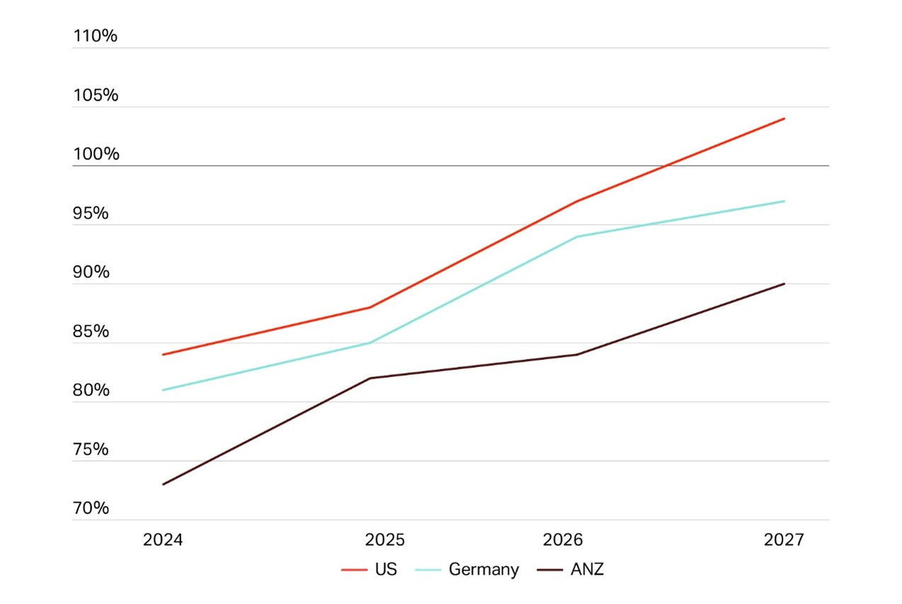 Graph showing projected combined ratios in US, Europe and ANZ up to 2027